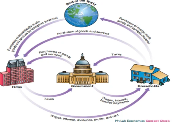 Circular Flow of National Income