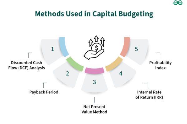 Capital Budgeting