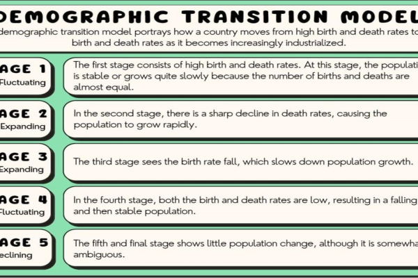 Demographic Transition Theory