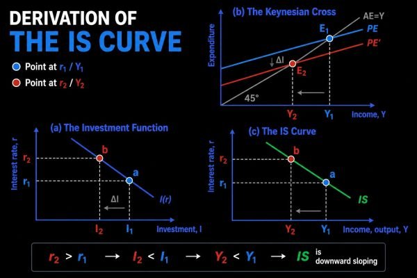 Deriving IS Curve