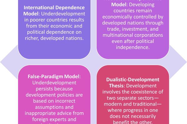 International Dependence Models