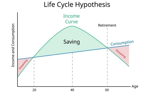 Life Cycle hypothesis