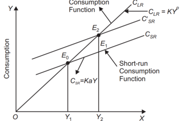 Permanent Income Hypothesis