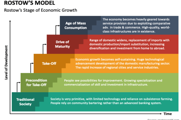 Rostow Stages of Economic Development